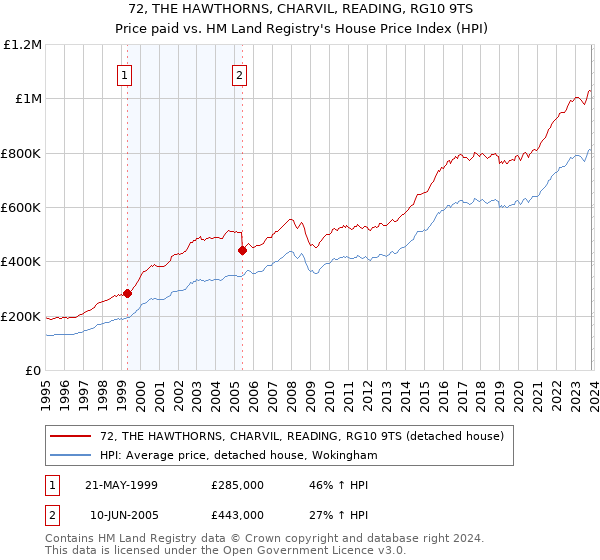 72, THE HAWTHORNS, CHARVIL, READING, RG10 9TS: Price paid vs HM Land Registry's House Price Index