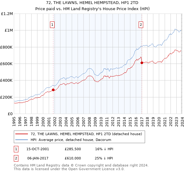 72, THE LAWNS, HEMEL HEMPSTEAD, HP1 2TD: Price paid vs HM Land Registry's House Price Index
