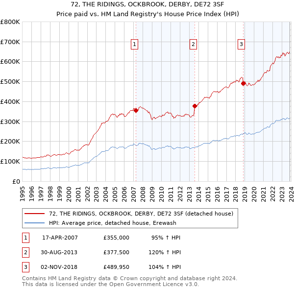 72, THE RIDINGS, OCKBROOK, DERBY, DE72 3SF: Price paid vs HM Land Registry's House Price Index