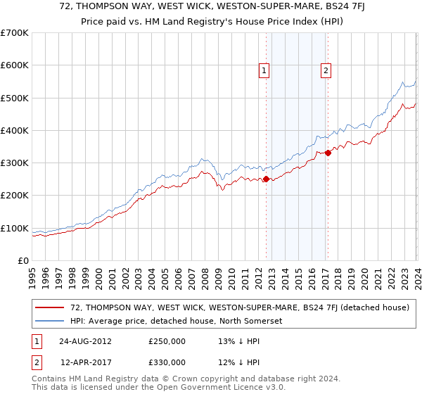 72, THOMPSON WAY, WEST WICK, WESTON-SUPER-MARE, BS24 7FJ: Price paid vs HM Land Registry's House Price Index