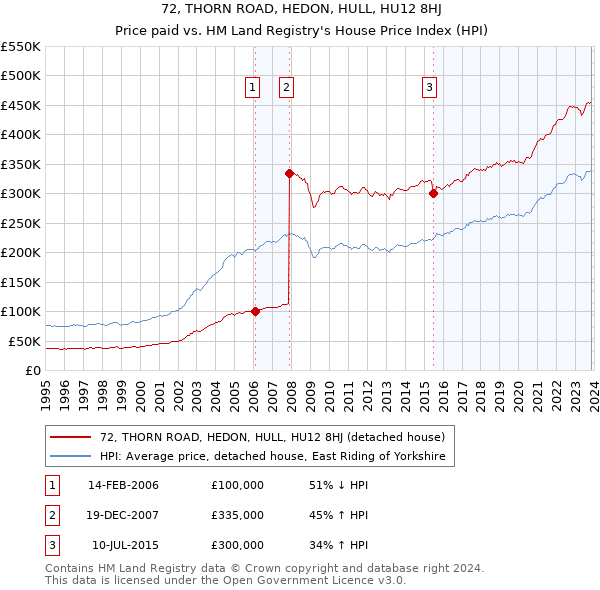 72, THORN ROAD, HEDON, HULL, HU12 8HJ: Price paid vs HM Land Registry's House Price Index