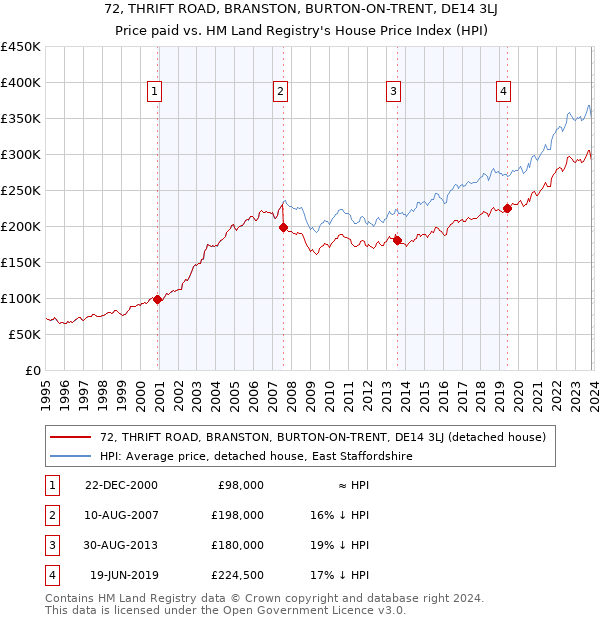 72, THRIFT ROAD, BRANSTON, BURTON-ON-TRENT, DE14 3LJ: Price paid vs HM Land Registry's House Price Index