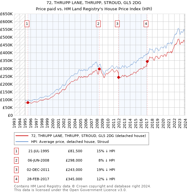 72, THRUPP LANE, THRUPP, STROUD, GL5 2DG: Price paid vs HM Land Registry's House Price Index
