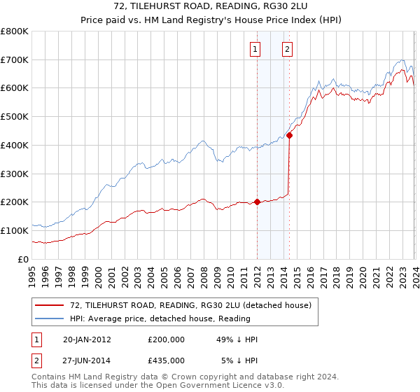 72, TILEHURST ROAD, READING, RG30 2LU: Price paid vs HM Land Registry's House Price Index