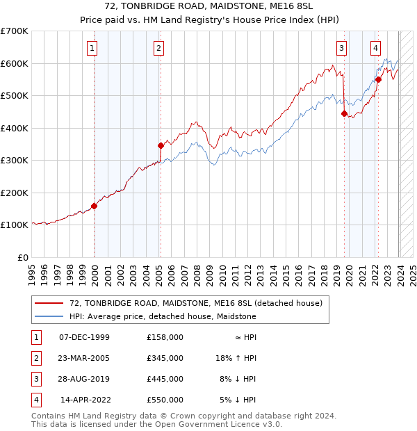 72, TONBRIDGE ROAD, MAIDSTONE, ME16 8SL: Price paid vs HM Land Registry's House Price Index