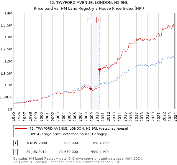 72, TWYFORD AVENUE, LONDON, N2 9NL: Price paid vs HM Land Registry's House Price Index