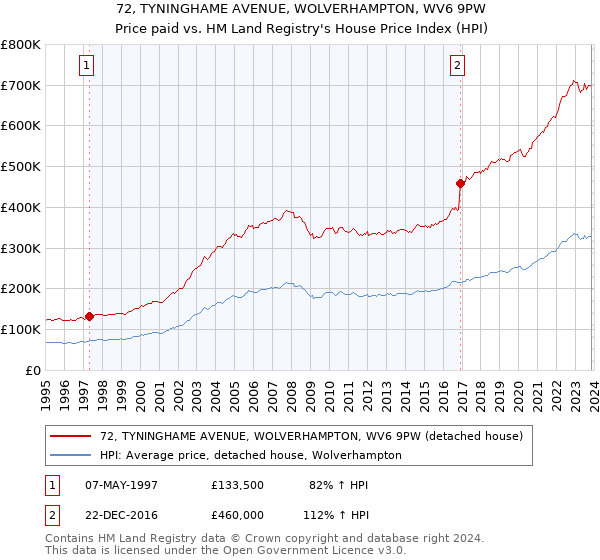72, TYNINGHAME AVENUE, WOLVERHAMPTON, WV6 9PW: Price paid vs HM Land Registry's House Price Index