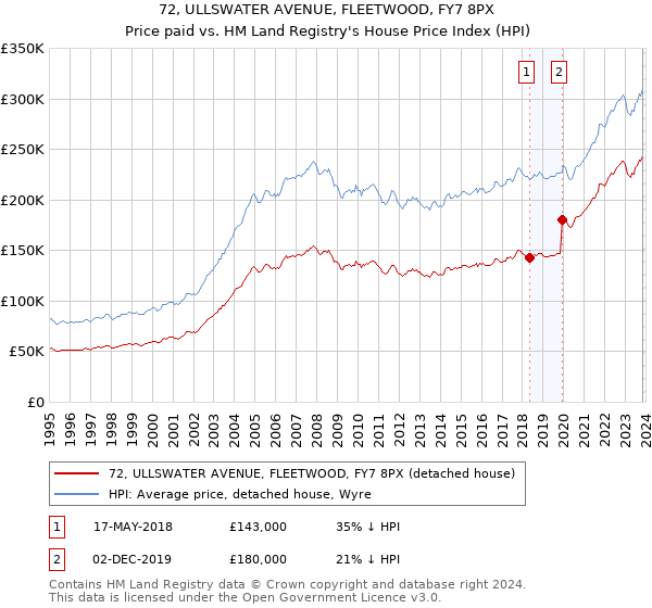 72, ULLSWATER AVENUE, FLEETWOOD, FY7 8PX: Price paid vs HM Land Registry's House Price Index