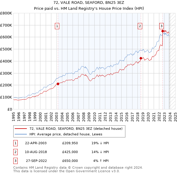 72, VALE ROAD, SEAFORD, BN25 3EZ: Price paid vs HM Land Registry's House Price Index