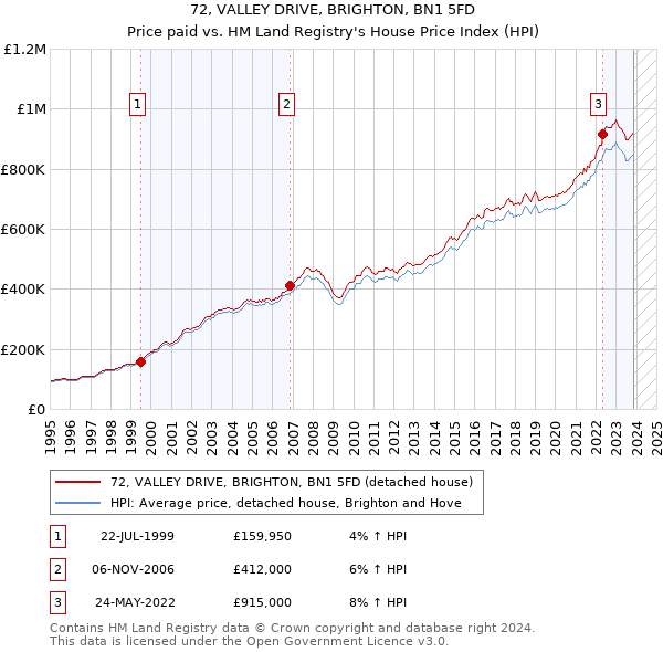 72, VALLEY DRIVE, BRIGHTON, BN1 5FD: Price paid vs HM Land Registry's House Price Index
