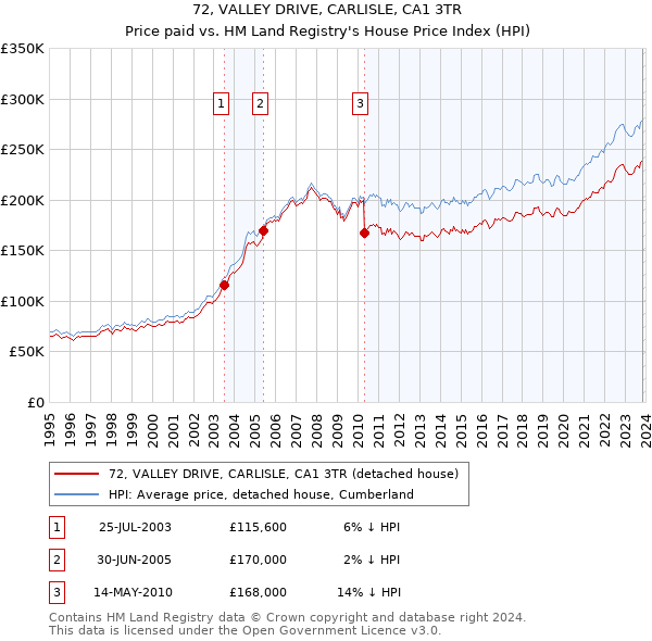 72, VALLEY DRIVE, CARLISLE, CA1 3TR: Price paid vs HM Land Registry's House Price Index