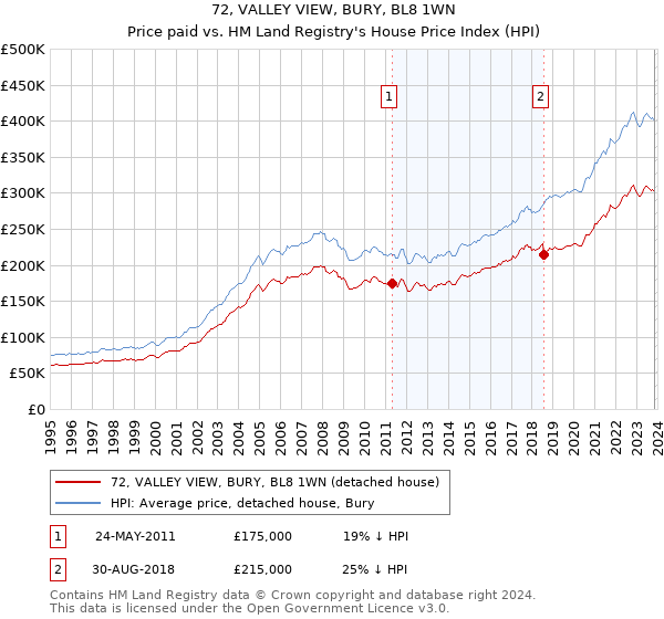 72, VALLEY VIEW, BURY, BL8 1WN: Price paid vs HM Land Registry's House Price Index