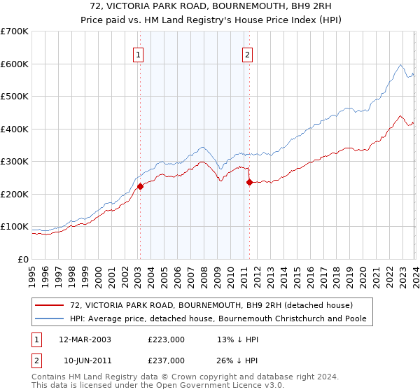 72, VICTORIA PARK ROAD, BOURNEMOUTH, BH9 2RH: Price paid vs HM Land Registry's House Price Index