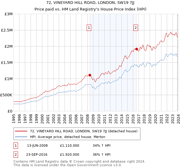 72, VINEYARD HILL ROAD, LONDON, SW19 7JJ: Price paid vs HM Land Registry's House Price Index