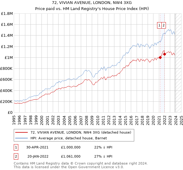 72, VIVIAN AVENUE, LONDON, NW4 3XG: Price paid vs HM Land Registry's House Price Index