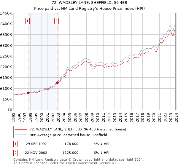 72, WADSLEY LANE, SHEFFIELD, S6 4EB: Price paid vs HM Land Registry's House Price Index