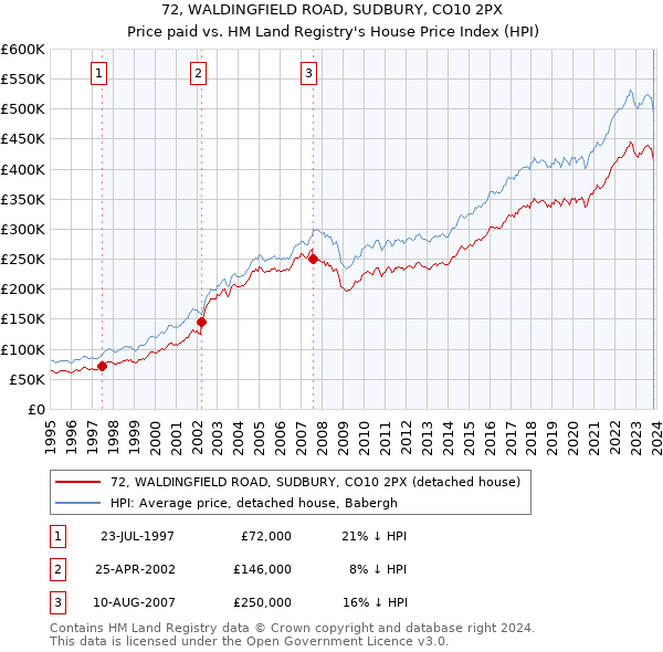 72, WALDINGFIELD ROAD, SUDBURY, CO10 2PX: Price paid vs HM Land Registry's House Price Index