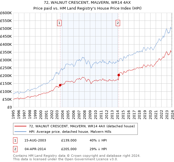 72, WALNUT CRESCENT, MALVERN, WR14 4AX: Price paid vs HM Land Registry's House Price Index