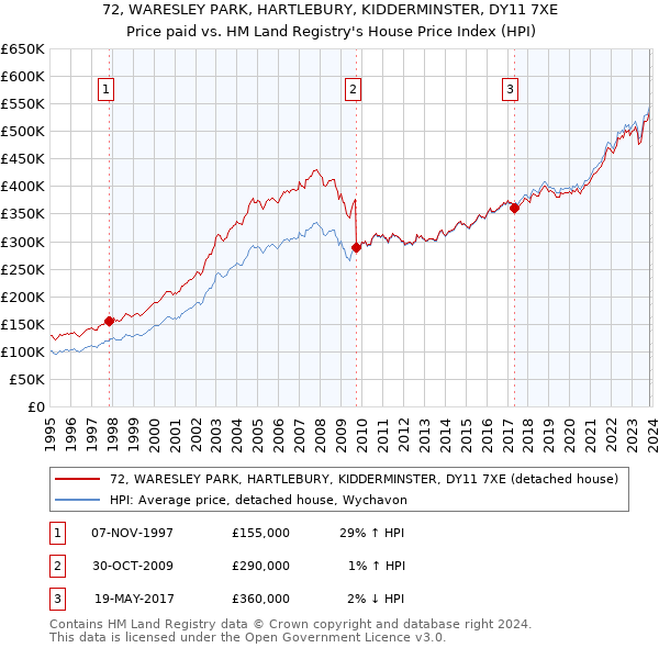 72, WARESLEY PARK, HARTLEBURY, KIDDERMINSTER, DY11 7XE: Price paid vs HM Land Registry's House Price Index