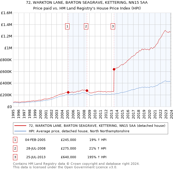 72, WARKTON LANE, BARTON SEAGRAVE, KETTERING, NN15 5AA: Price paid vs HM Land Registry's House Price Index
