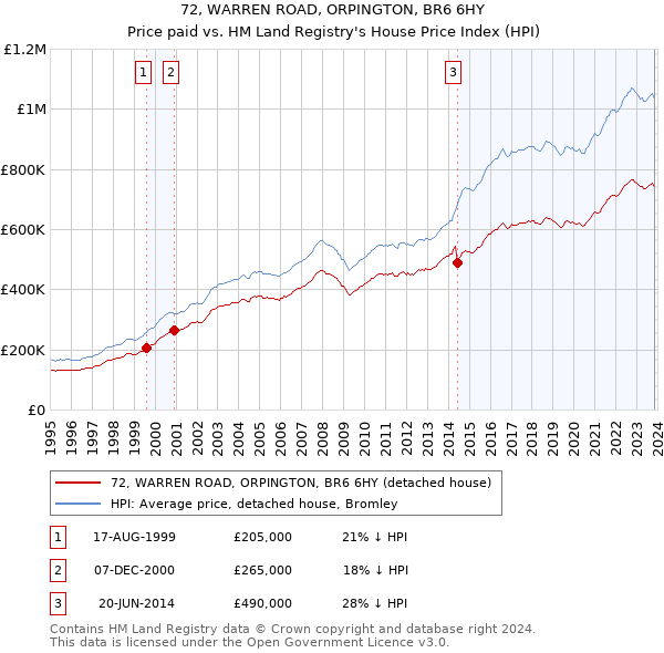 72, WARREN ROAD, ORPINGTON, BR6 6HY: Price paid vs HM Land Registry's House Price Index