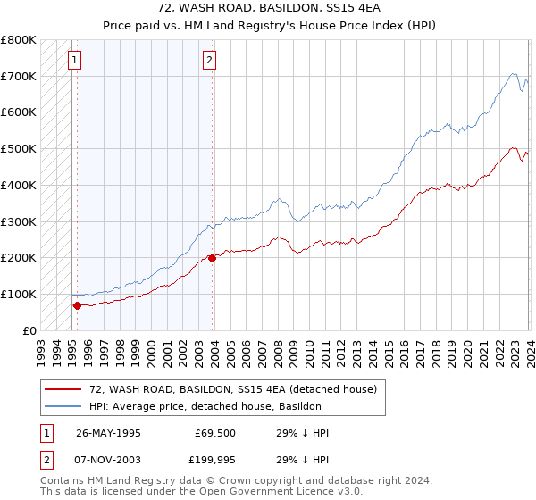 72, WASH ROAD, BASILDON, SS15 4EA: Price paid vs HM Land Registry's House Price Index