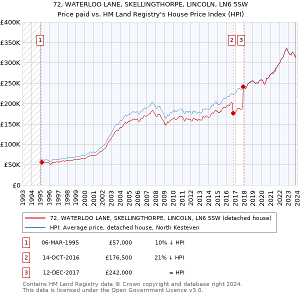 72, WATERLOO LANE, SKELLINGTHORPE, LINCOLN, LN6 5SW: Price paid vs HM Land Registry's House Price Index