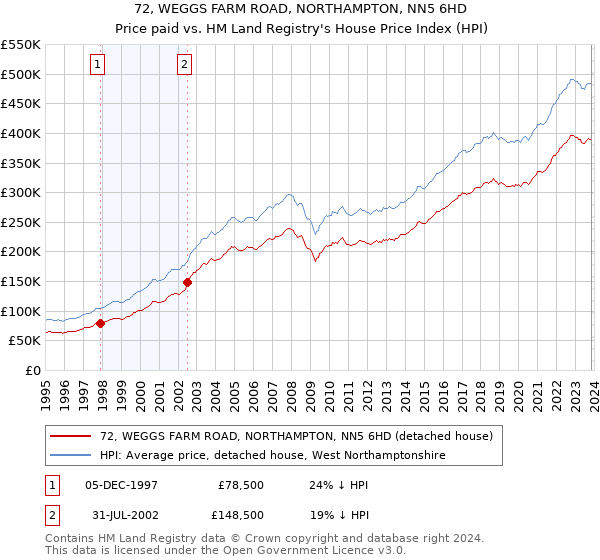 72, WEGGS FARM ROAD, NORTHAMPTON, NN5 6HD: Price paid vs HM Land Registry's House Price Index