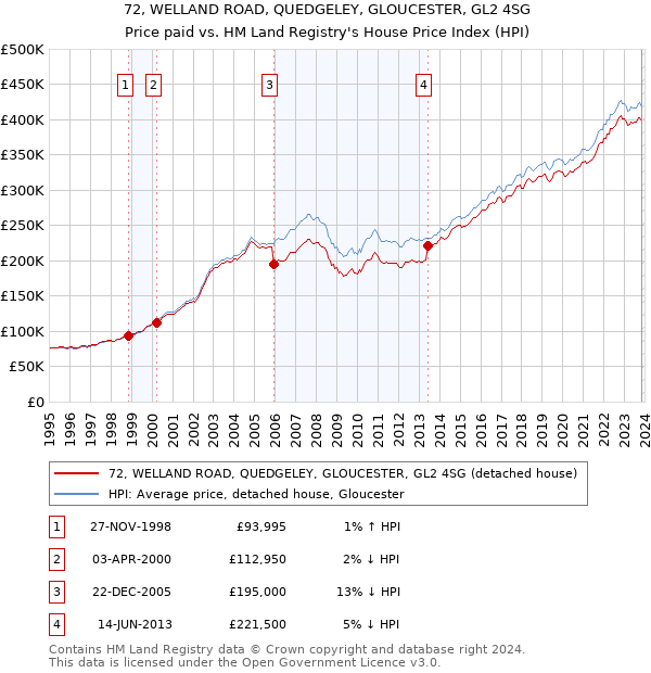 72, WELLAND ROAD, QUEDGELEY, GLOUCESTER, GL2 4SG: Price paid vs HM Land Registry's House Price Index