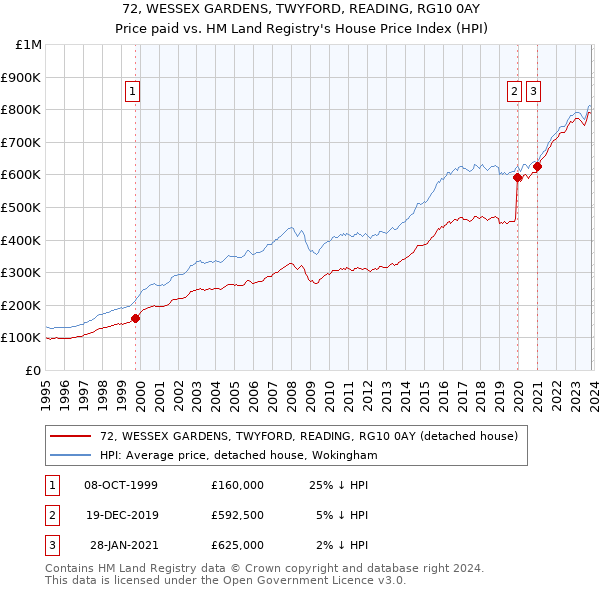 72, WESSEX GARDENS, TWYFORD, READING, RG10 0AY: Price paid vs HM Land Registry's House Price Index