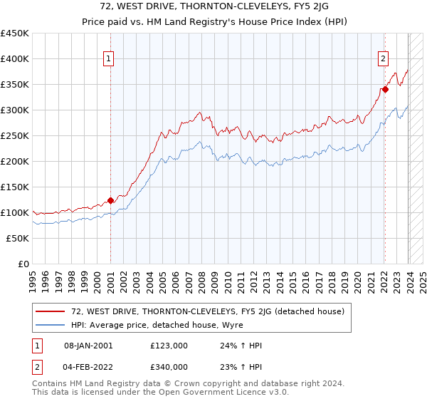 72, WEST DRIVE, THORNTON-CLEVELEYS, FY5 2JG: Price paid vs HM Land Registry's House Price Index