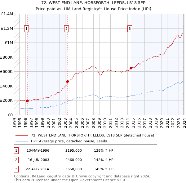 72, WEST END LANE, HORSFORTH, LEEDS, LS18 5EP: Price paid vs HM Land Registry's House Price Index
