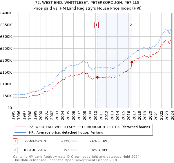 72, WEST END, WHITTLESEY, PETERBOROUGH, PE7 1LS: Price paid vs HM Land Registry's House Price Index