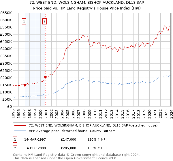 72, WEST END, WOLSINGHAM, BISHOP AUCKLAND, DL13 3AP: Price paid vs HM Land Registry's House Price Index