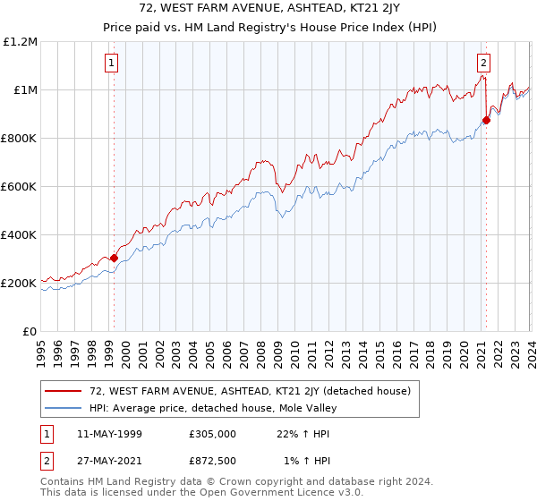 72, WEST FARM AVENUE, ASHTEAD, KT21 2JY: Price paid vs HM Land Registry's House Price Index