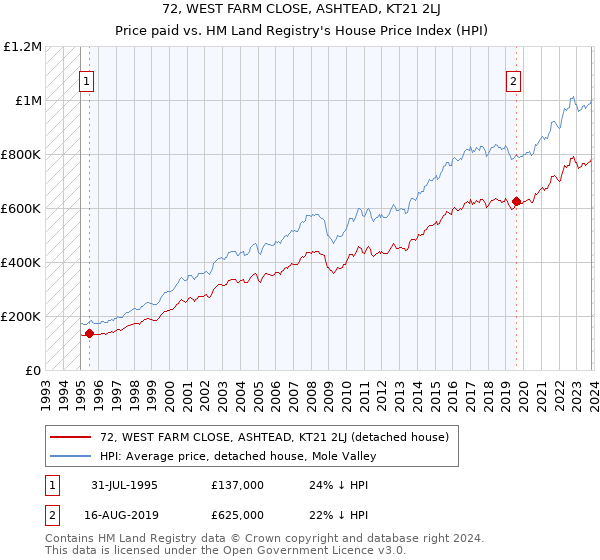 72, WEST FARM CLOSE, ASHTEAD, KT21 2LJ: Price paid vs HM Land Registry's House Price Index