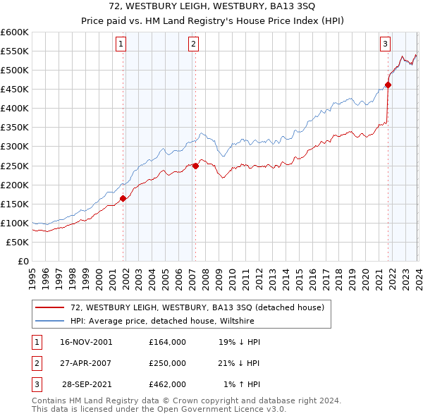 72, WESTBURY LEIGH, WESTBURY, BA13 3SQ: Price paid vs HM Land Registry's House Price Index