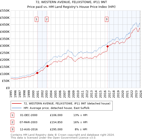 72, WESTERN AVENUE, FELIXSTOWE, IP11 9NT: Price paid vs HM Land Registry's House Price Index