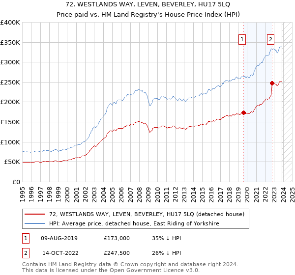 72, WESTLANDS WAY, LEVEN, BEVERLEY, HU17 5LQ: Price paid vs HM Land Registry's House Price Index