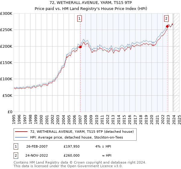 72, WETHERALL AVENUE, YARM, TS15 9TP: Price paid vs HM Land Registry's House Price Index