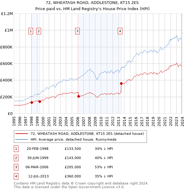 72, WHEATASH ROAD, ADDLESTONE, KT15 2ES: Price paid vs HM Land Registry's House Price Index