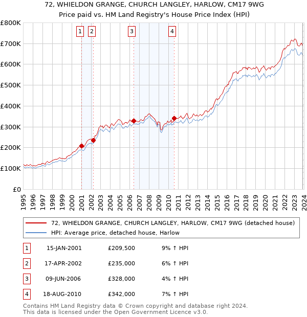 72, WHIELDON GRANGE, CHURCH LANGLEY, HARLOW, CM17 9WG: Price paid vs HM Land Registry's House Price Index