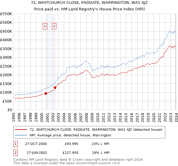 72, WHITCHURCH CLOSE, PADGATE, WARRINGTON, WA1 4JZ: Price paid vs HM Land Registry's House Price Index
