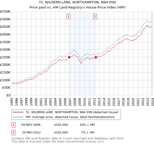 72, WILDERN LANE, NORTHAMPTON, NN4 0SN: Price paid vs HM Land Registry's House Price Index