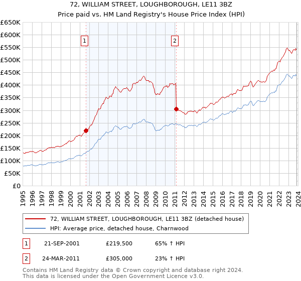 72, WILLIAM STREET, LOUGHBOROUGH, LE11 3BZ: Price paid vs HM Land Registry's House Price Index