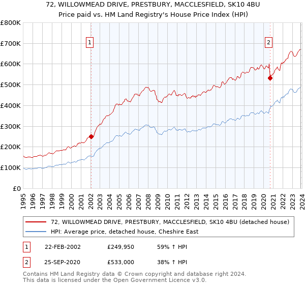 72, WILLOWMEAD DRIVE, PRESTBURY, MACCLESFIELD, SK10 4BU: Price paid vs HM Land Registry's House Price Index
