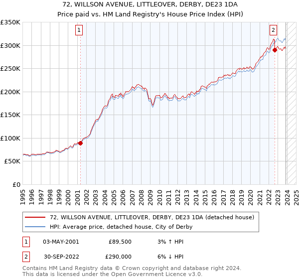 72, WILLSON AVENUE, LITTLEOVER, DERBY, DE23 1DA: Price paid vs HM Land Registry's House Price Index