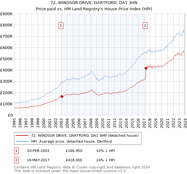 72, WINDSOR DRIVE, DARTFORD, DA1 3HN: Price paid vs HM Land Registry's House Price Index