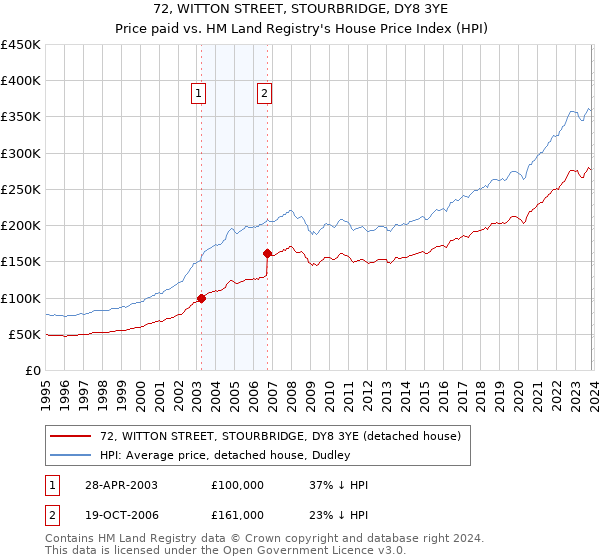 72, WITTON STREET, STOURBRIDGE, DY8 3YE: Price paid vs HM Land Registry's House Price Index