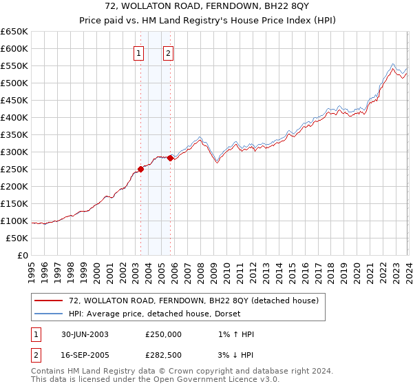 72, WOLLATON ROAD, FERNDOWN, BH22 8QY: Price paid vs HM Land Registry's House Price Index